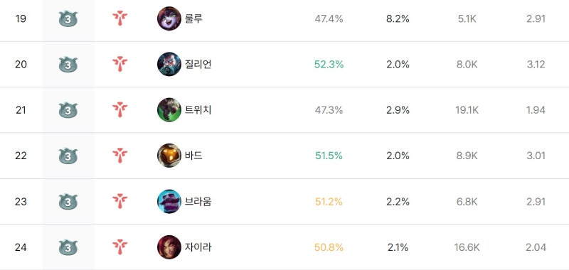 롤챔스 순위 및 나오는 롤탑 챔피언 및 롤 서폿 1티어 챔 공략!