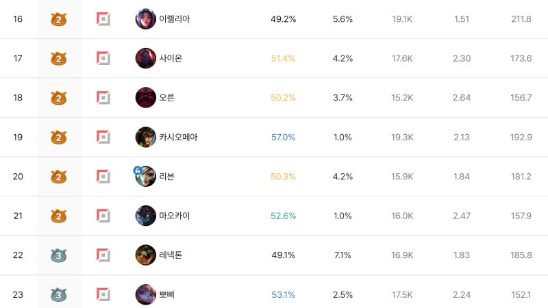 리그 오브 레전드 현재 롤챔스 순위 및 픽률 좋은 롤탑 챔피언, 롤 서폿 정리!