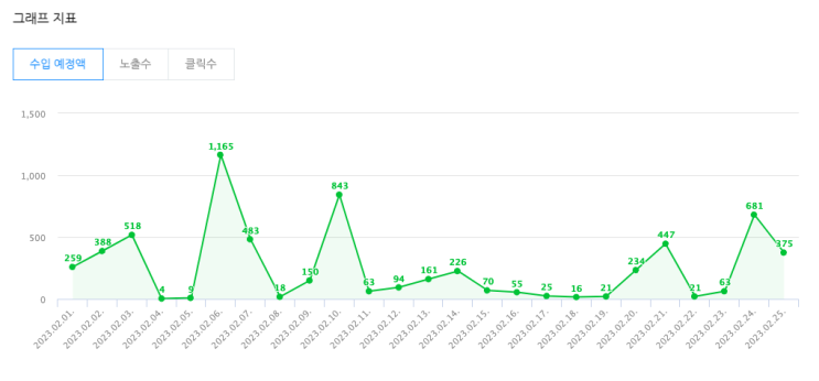  네이버가 싫어하는 일을 몇 가지 했다 (블로그 글 제목 바꾸기, 쿠팡 파트너스)