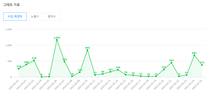 네이버가 싫어하는 일을 몇 가지 했다 (블로그 글 제목 바꾸기, 쿠팡 파트너스)