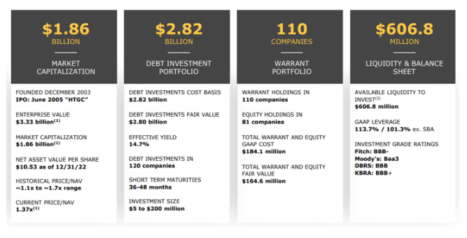 허큘리스 캐피탈_Hercules Capital(HTGC): 10% 배당의 매력적인 고배당주