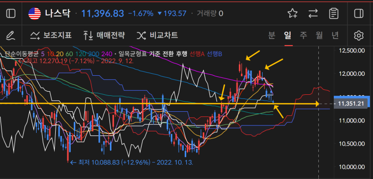  0224 미국주식차트분석 (문제는 인플레이션, 금리인상시사)