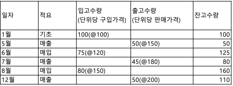  [IFRS 회계원리] 매출원가 | 기말상품금액 | 원가흐름가정 (제2장 회계순환과정 p.2-51~)