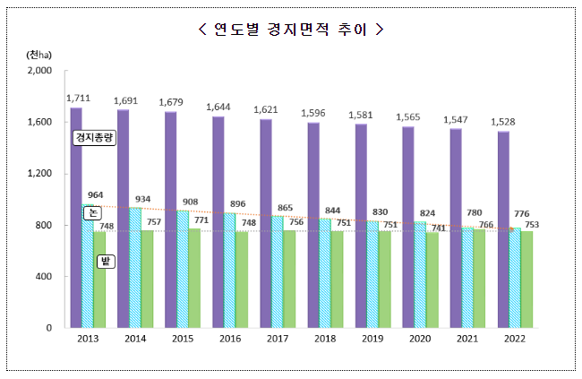2022년 경지면적조사 결과_통계청 2022년 경지면적조사 결과_통계청