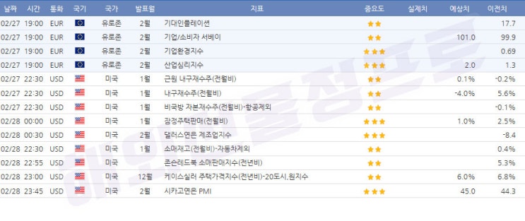  2월27일~2월28일 경제지표 발표일정