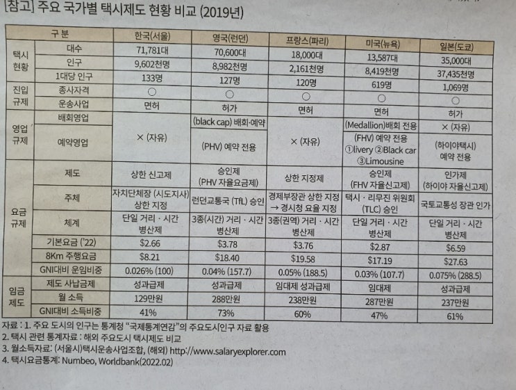  주요 국가별 택시제도 현황 비교