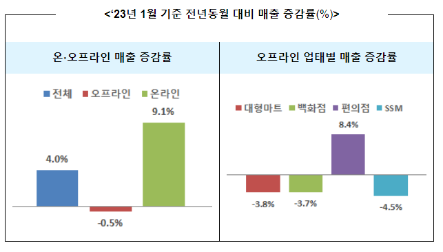2023년 1월 주요유통업체 매출동향_산업통상자원부 2023년 1월 주요유통업체 매출동향_산업통상자원부