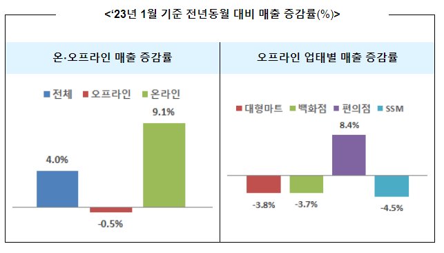 2023년 1월 주요유통업체 매출동향_산업통상자원부