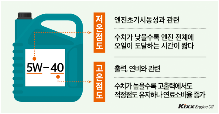  엔진오일 어떻게 교체하시나요? #2 엔진오일 점도, 규격