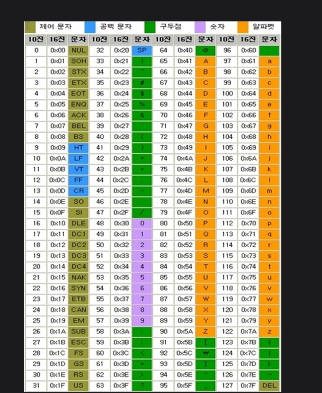  혼자 공부하는 컴퓨터구조+ 운영체제 2장