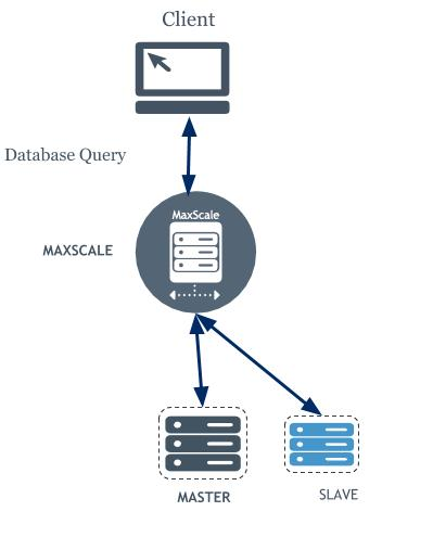 [DB] MariaDB MaxScale을 통한 분산처리 : 네이버 블로그