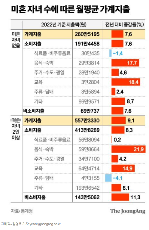 다자녀 가구, 월 지출 557만원... 술 대신 학원비 다자녀 가구, 월 지출 557만원... 술 대신 학원비