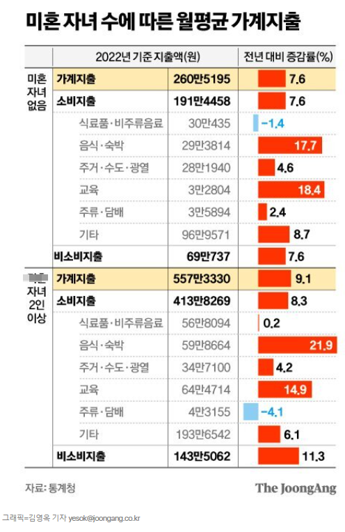 다자녀 가구, 월 지출 557만원... 술 대신 학원비