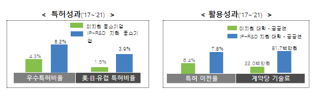 특허청, 특허기반 연구개발 전략지원 사업 공고 특허청, 특허기반 연구개발 전략지원 사업 공고