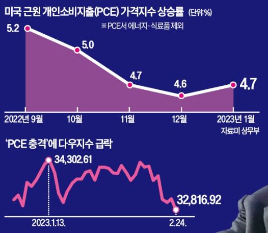 미국 PCE 지수 쇼크, 금리 5% 이상 유지할수도 미국 PCE 지수 쇼크, 금리 5% 이상 유지할수도