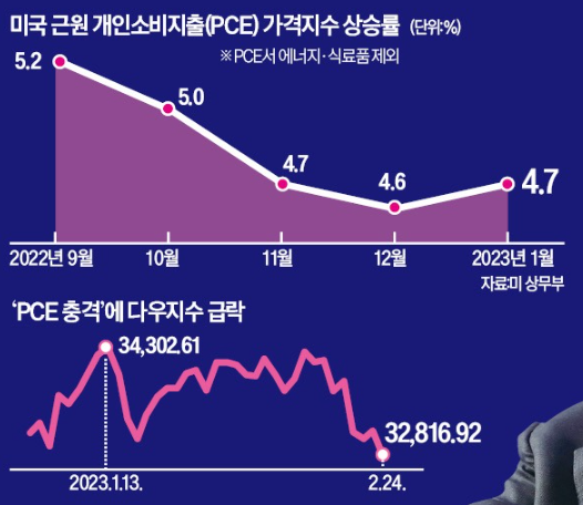 미국 PCE 지수 쇼크, 금리 5% 이상 유지할수도