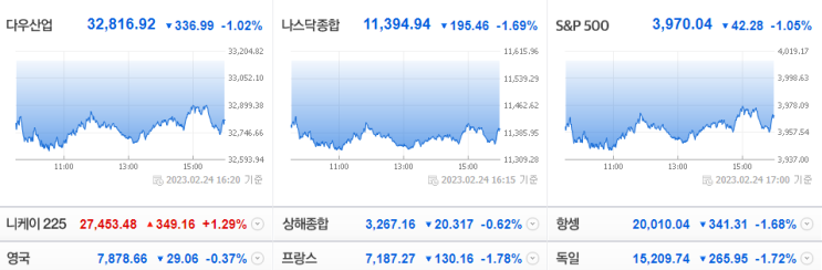 1월 PCE 가격지수 재반등_미국 증시 다우존스 나스닥, 주요 특징주, 원자재 글로벌 뉴스(23.02.27) 1월 PCE 가격지수 재반등_미국 증시 다우존스 나스닥, 주요 특징주, 원자재 글로벌 뉴스(23.02.27)