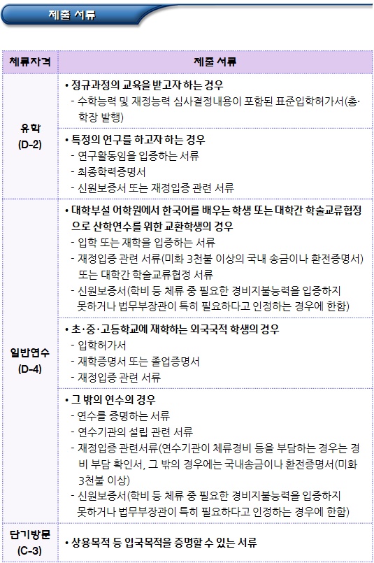 외국인유학생 - 외국인입국허가서 발급 외국인유학생 - 외국인입국허가서 발급