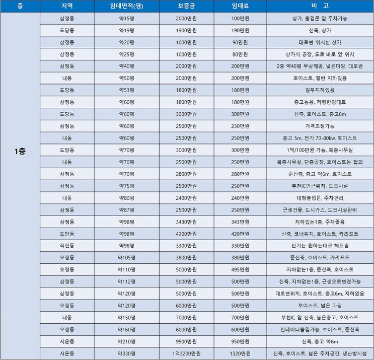 부천공장임대 월요일에 알아보는 부천공장 임대공장 목록표 (2월 4주차)