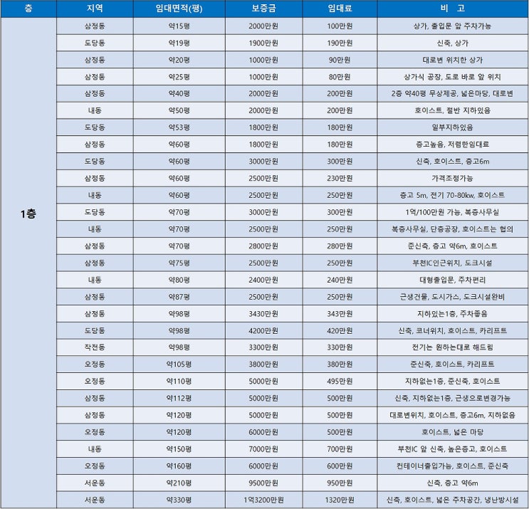 부천공장임대 월요일에 알아보는 부천공장 임대공장 목록표 (2월 4주차) 부천공장임대 월요일에 알아보는 부천공장 임대공장 목록표 (2월 4주차)