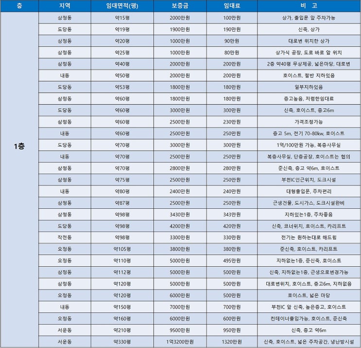 부천공장임대 월요일에 알아보는 부천공장 임대공장 목록표 (2월 4주차)