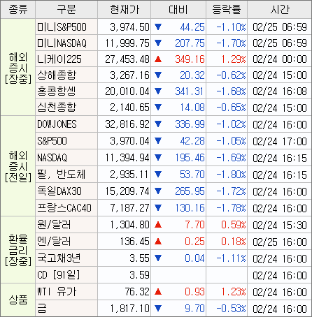 2023/02/27 미장 브리핑 2023/02/27 미장 브리핑