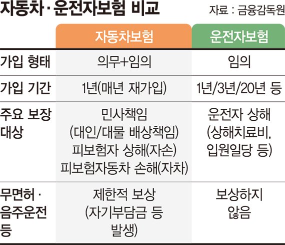 변호사비 보장이 뭐길래… 운전자보험 '소비자경보' 발령