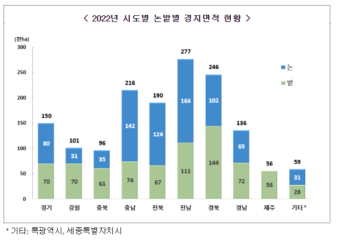 2022년 경지면적조사 결과 2022년 경지면적조사 결과