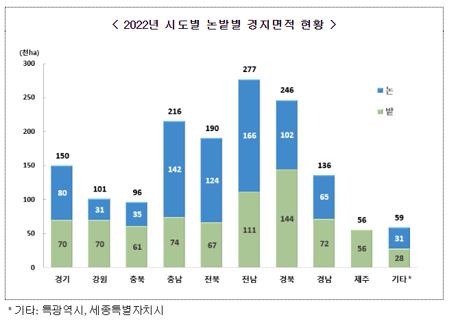 2022년 경지면적조사 결과