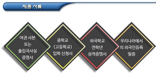 외국인유학생 입학절차(교육기관별 입학사정) 외국인유학생 입학절차(교육기관별 입학사정)
