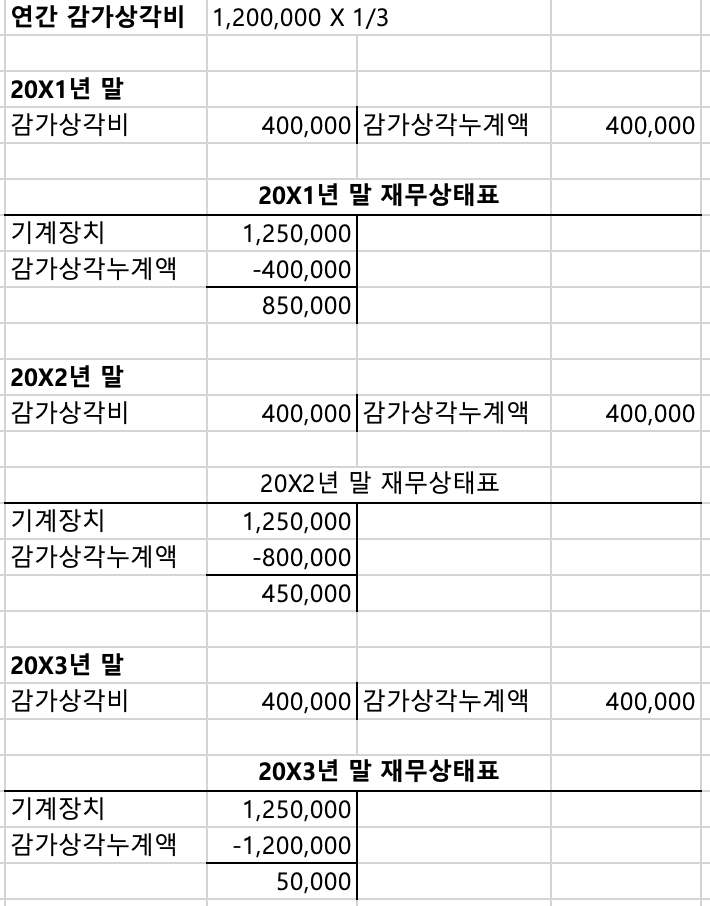  [IFRS 회계원리] 감가상각비 | 내용연수 | 취득원가 | 정액법 | 정률법 (제3장 자산,부채,자본 회계처리 p.3-11~)