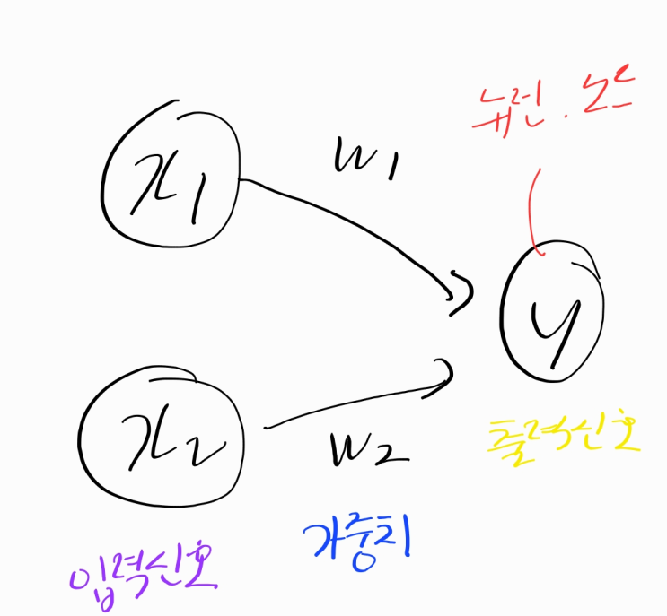  2장 퍼셉트론