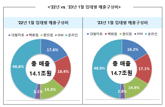 ’23년 1월 주요유통업체 매출동향 ’23년 1월 주요유통업체 매출동향