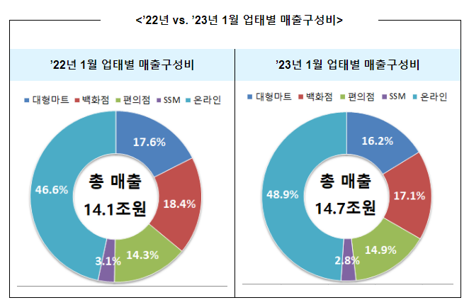 ’23년 1월 주요유통업체 매출동향