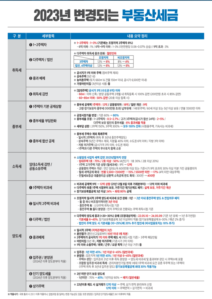 2023년 변경되는 부동산 세금, 한장장 정리 2023년 변경되는 부동산 세금, 한장장 정리