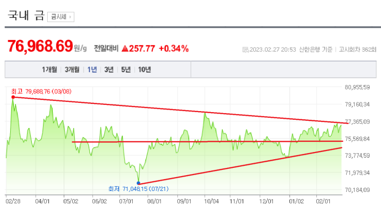 2023/02/27 금 시세(g 당 76,968.69 ) 2023/02/27 금 시세(g 당 76,968.69 )