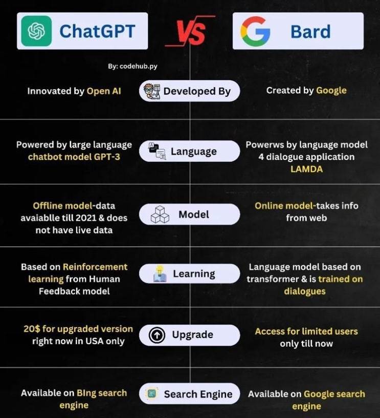  [스냅샷] ChatGPT vs Bard