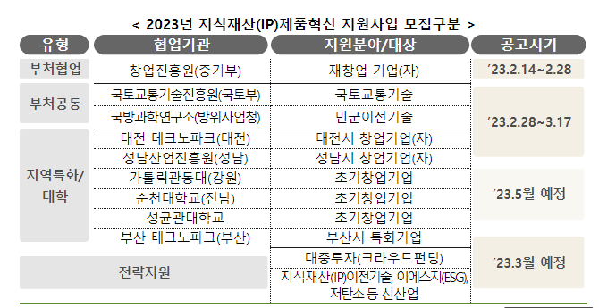 특허청, 중소기업 지식재산(IP) 제품사업화에 최대 8천만원 지원 특허청, 중소기업 지식재산(IP) 제품사업화에 최대 8천만원 지원
