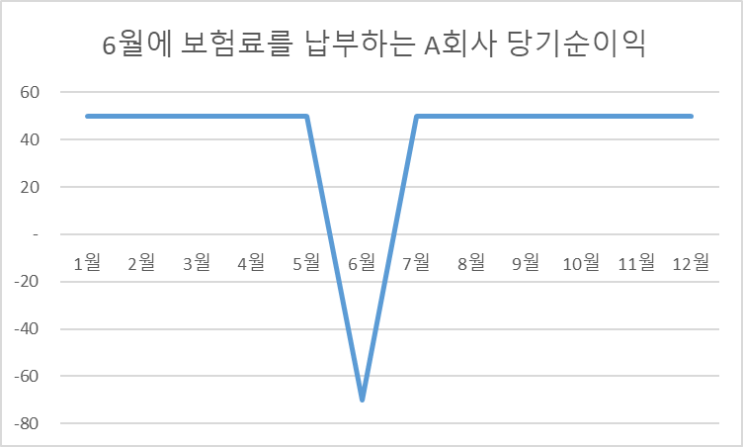  미수금과 선급금으로 알아보는 회계원리