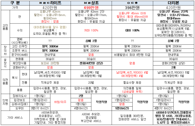  최상위 상조회사별 상조상품 비교분석 끝판왕! 상조 가입전 필독사항!