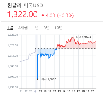 2023/02/27 환율 시세(1322원)