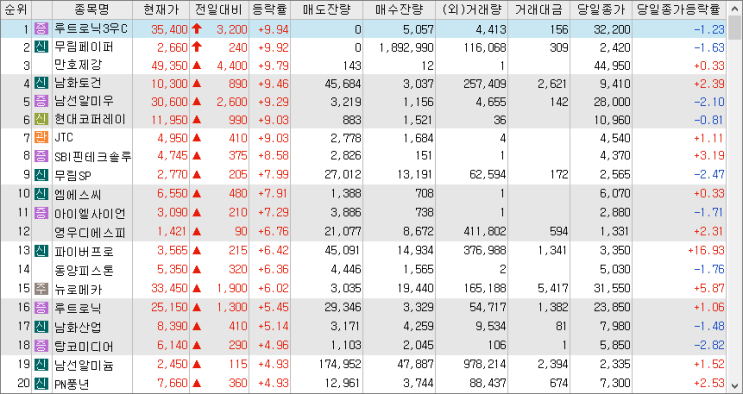2023/02/27 시외상승률 2023/02/27 시외상승률