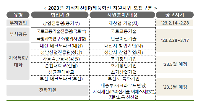 특허청, 중소기업 지식재산(IP) 제품사업화에 최대 8천만원 지원