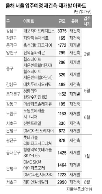 서울 입주권 프리미엄 하락 및 올해 입주예정 재건축·재개발 아파트 서울 입주권 프리미엄 하락 및 올해 입주예정 재건축·재개발 아파트