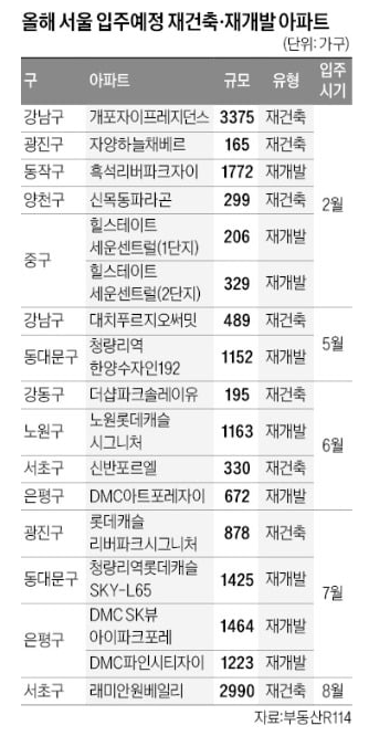 서울 입주권 프리미엄 하락 및 올해 입주예정 재건축·재개발 아파트