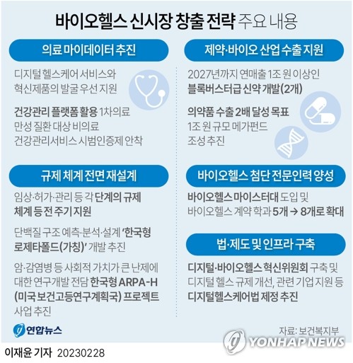尹 "바이오헬스, 제2 반도체로…한국판 보스턴 클러스터 검토" 尹 "바이오헬스, 제2 반도체로…한국판 보스턴 클러스터 검토"