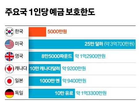 주요국 1인당 , 예금 보호한도