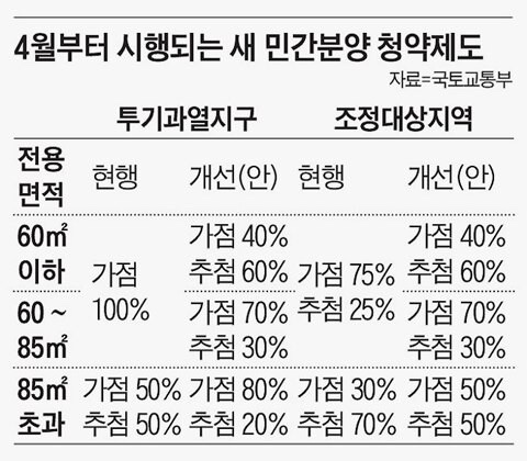 4월부터 시행되는 민간분양 청약제도