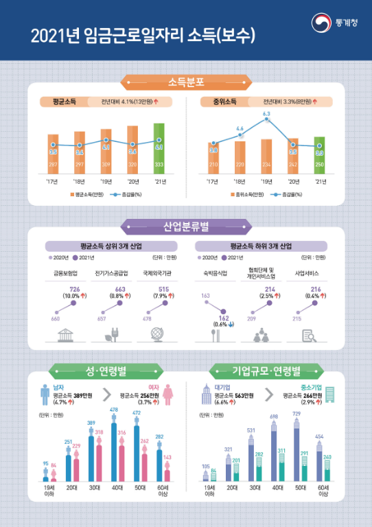 2021년 임금근로일자리 소득(보수) 결과_통계청 2021년 임금근로일자리 소득(보수) 결과_통계청