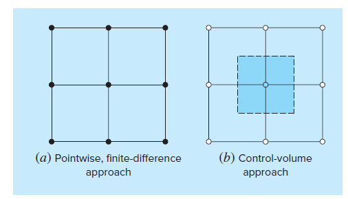 [수치해석]  PDE with python (2) : 유한 체적법(Finite Volume Method, FVM)